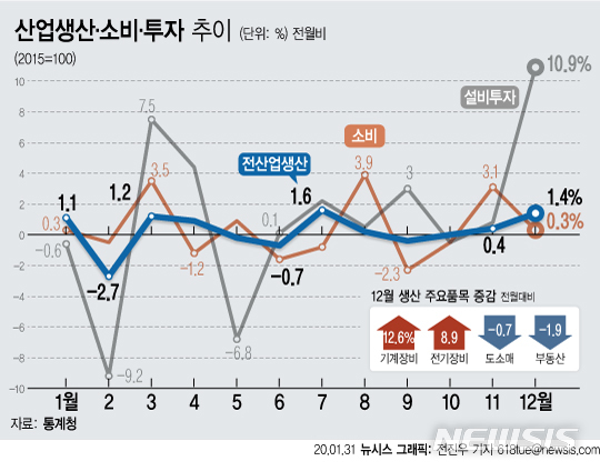 [서울=뉴시스] 31일 통계청에 따르면 지난해 12월 전산업 생산은 전월보다 1.4% 증가했다. (그래픽=전진우 기자)  618tue@newsis.com 