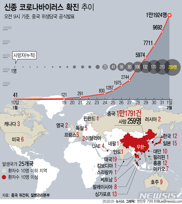 [서울=뉴시스]중국 국가위생건강위원회에 따르면 1일 오전 9시를 기준으로 전 세계 신종 코로나바이러스 감염증 환자는 총 25개국에서 1만1924명이며 사망자는 259명이다. (그래픽=전진우 기자) 618tue@newsis.com