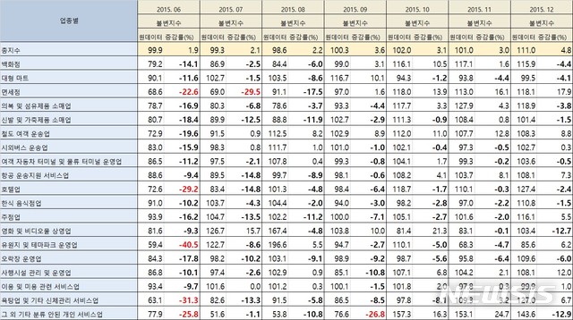 [세종=뉴시스] 2015년 5~12월 서비스업생산지수 추이. (자료=통계청)