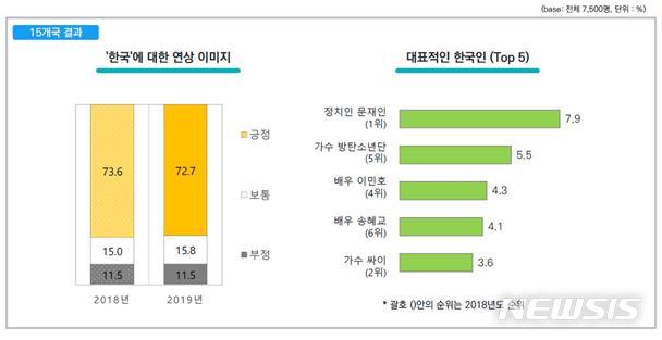 [서울=뉴시스] 외국인들이 떠올리는 대표적인 한국인.(그래픽=문화체육관광부 제공) 2020.2.4 photo@newsis.com