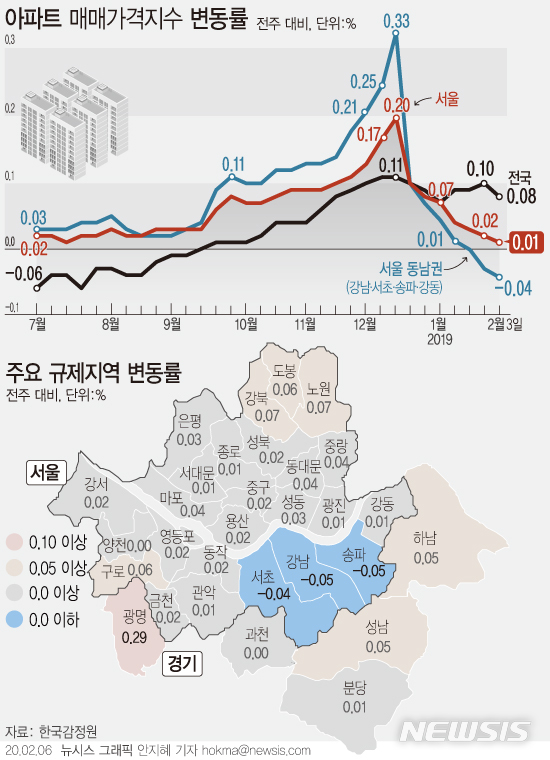 강남3구 아파트값 하락폭 확대...'노·도·강'은 들썩 