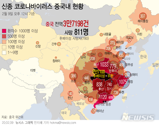 [서울=뉴시스]중국 국가위생건강위원회에 따르면 9일 0시 기준 신종 코로나바이러스 확진자 수는 3만7198명이다. 8일 하루동안에만 사망자는 89명, 확진자는 2656명늘었다. (그래픽=안지혜 기자) hokma@newsis.com  