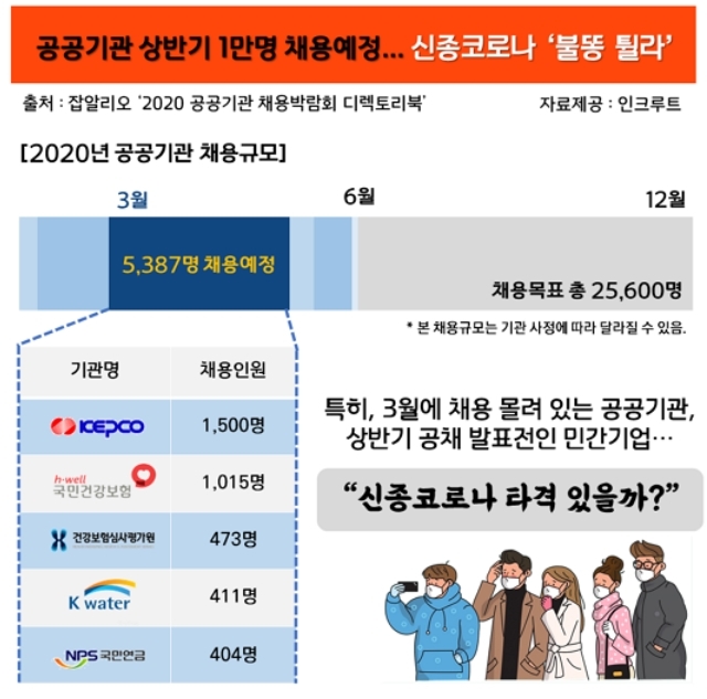 상반기 채용도 신종 코로나 '불똥'...대기업들 공채 일정에 부담