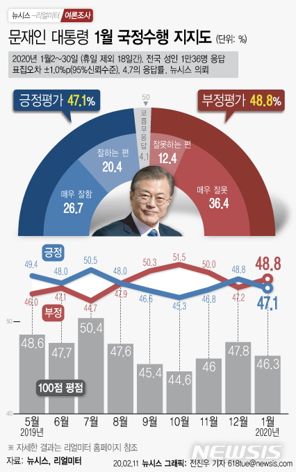 [행정부처 여론조사]文대통령 1월 지지도 47.1%…복지부·과기부보다 평점 낮아