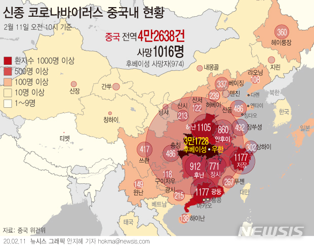 [서울=뉴시스]11일 중국 국가위생건강위원회에 따르면 중국내 신종 코로나바이러스로 인한 사망자가 10일 하루동안에만 108명늘었다. 확진자는 2478명, 중증 환자는 849명 증가했다. (그래픽=안지혜 기자) hokma@newsis.com