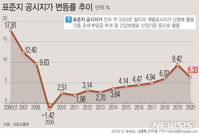 올해 표준지 공시지가 6.33% 상승…서울 7.89% '최고'
