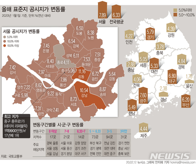 [서울=뉴시스] 12일 국토교통부에 따르면 올해 표준지 공시지가는 전국 평균 6.33%, 서울 7.89% 상승했다. 전년대비 전국 평균은 3.09%포인트, 서울도 5.98%포인트 각각 하락했다. (그래픽=안지혜 기자) hokma@newsis.com