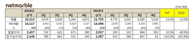 넷마블, 3년 연속 年매출 2조…영업익 16.5%↓