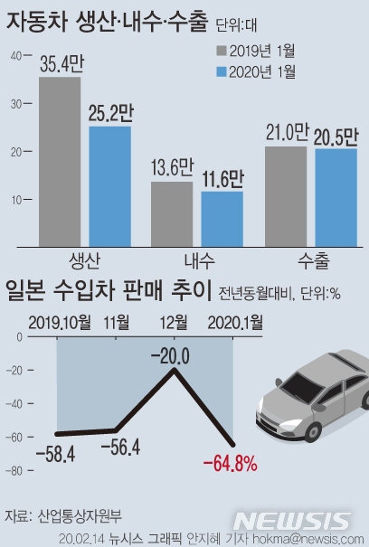 1월 車 생산·판매·수출 동반하락…일본차 판매 65%↓