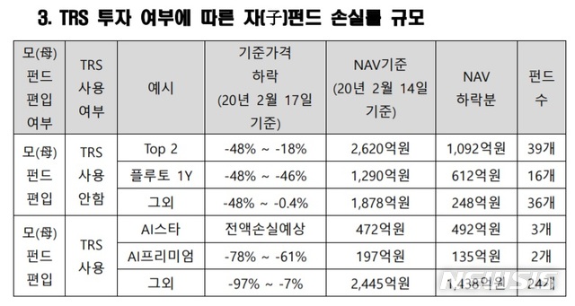 [서울=뉴시스]라임자산운용 '플루토 FI D-1호'와 '테티스 2호'의 자(子)펀드 예상 손실률. 2020.02.14.(사진 = 라임자산운용 제공) photo@newsis.com 