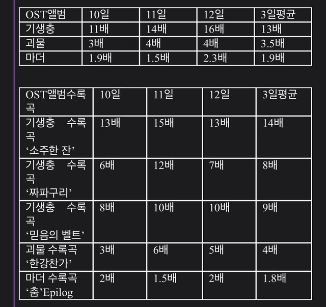 [서울=뉴시스] 봉준호 감독 영화 OST 스트리밍. (사진 = 지니뮤직 제공) 2020.02.14. realpaper7@newsis.com 