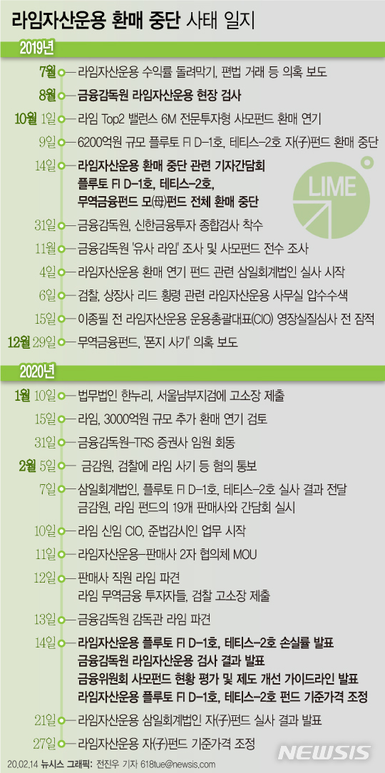 라임-신금투 '부실 은폐' 혐의 포착…금감원, 합동조사단 구성