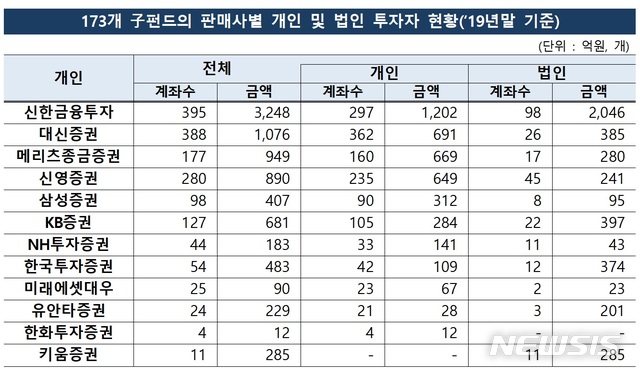 12개 증권사, 라임 자펀드 1627계좌, 8533억 판매