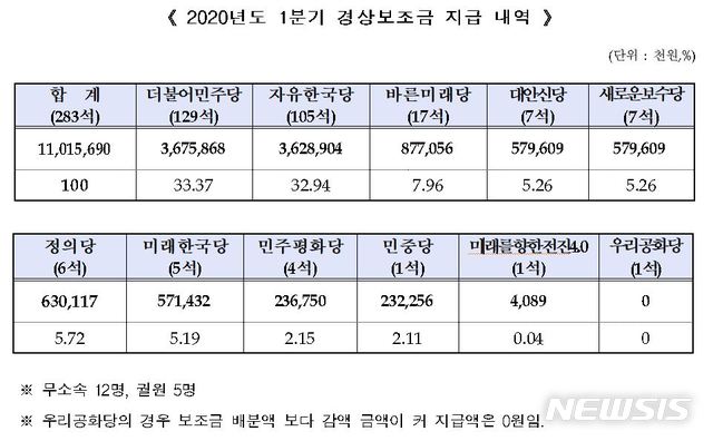 [서울=뉴시스]중앙선거관리위원회(중앙선관위)가 10개 정당에 지급한 2020년도 1분기 경상보조금 내역. 2020.02.14. (자료=중앙선관위 제공)