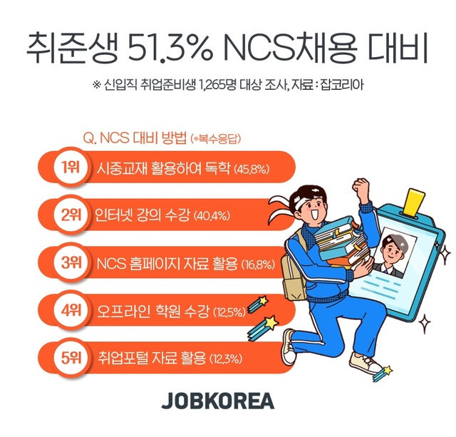 취준생 절반 "NCS채용 대비"..."취업 준비 부담 커져" 47.7%