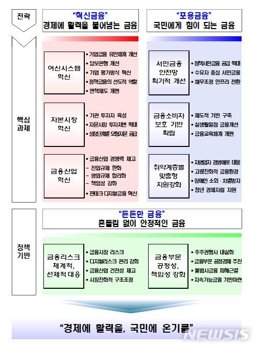 금융위 "3년간 총 40조 지원해 유니콘 기업 30곳 육성"(종합)