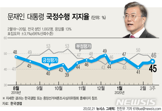 [서울=뉴시스]한국갤럽은 2월 3주차 문재인 대통령의 직무수행 평가 결과, '잘하고 있다'고 답한 응답자는 지난주 대비 1%포인트 오른 45%로 집계됐다고 21일 밝혔다. (그래픽=전진우 기자)  618tue@newsis.com 