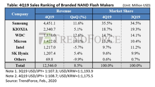 [서울=뉴시스] 2019년 4분기 글로벌 낸드플래시 제조업체 매출. (자료: 트렌드포스 홈페이지 캡쳐) 2020.02.24. 