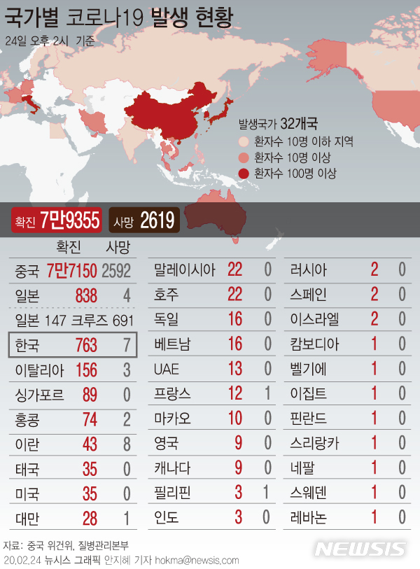 [서울=뉴시스]중국 본토 밖에서 나온 코로나 19 확진자 수는 24일 기준 31개국 2205명, 사망 27명을 기록하고 있다. (그래픽=안지혜 기자) hokma@newsis.com