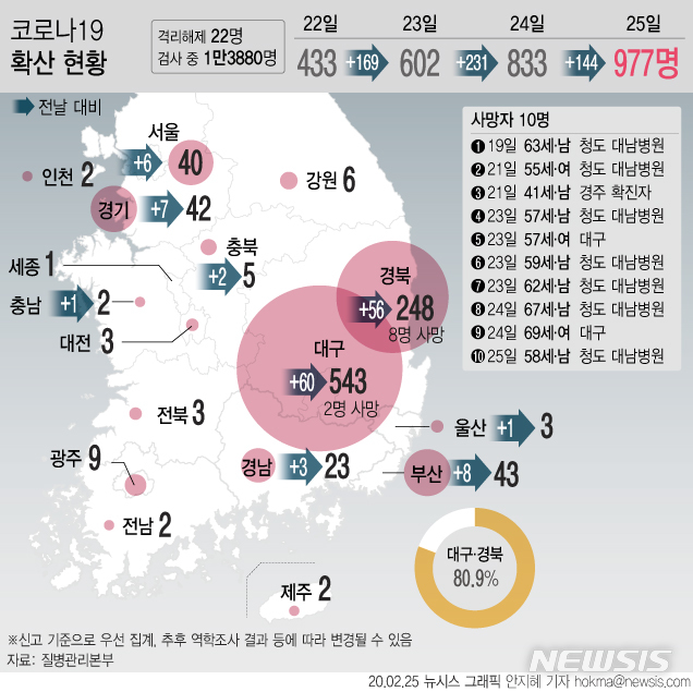 [서울=뉴시스]국내 코로나19 확진 환자가 25일 오후 4시 기준 977명까지 증가한 가운데 사망자도 10명으로 증가했다. (그래픽=안지혜 기자) hokma@newsis.com 