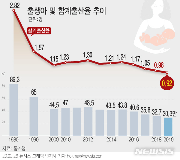작년 출생아 30만명 '턱걸이'…출산율 역대 최저 0.92명