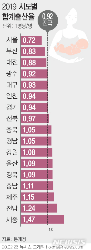 작년 출생아 30만명 '턱걸이'…출산율 역대 최저 0.92명