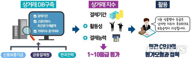 금융위, 상거래 신용지수 '한국형 페이덱스' 도입