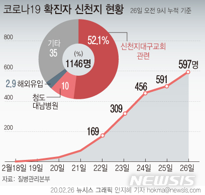 코로나19 확진자 신천지 현황[서울=뉴시스] 