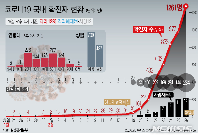 [서울=뉴시스] 26일 코로나19 확진 환자가 하루 만에 284명 증가하면서 국내 확진자는 총 1261명으로 늘어났다. (그래픽=전진우 기자) 618tue@newsis.com