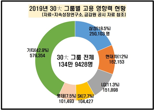 30대 그룹 고용 성장 1%대 그쳐…4년째 130만명대