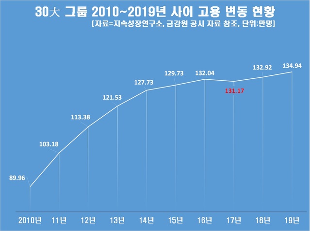 30대 그룹 고용 성장 1%대 그쳐…4년째 130만명대