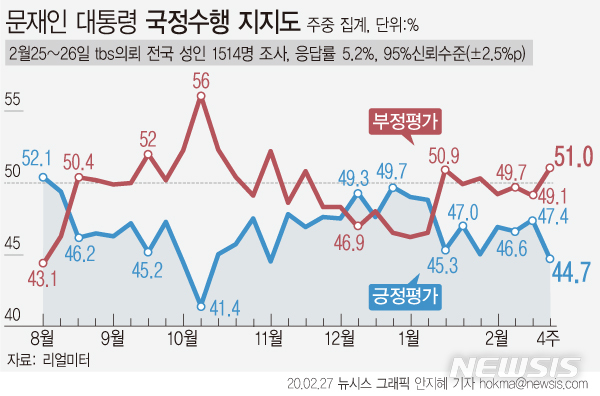 '코로나19 확산' 文대통령 지지율, 2.7%p 하락 44.7%…부정 51%