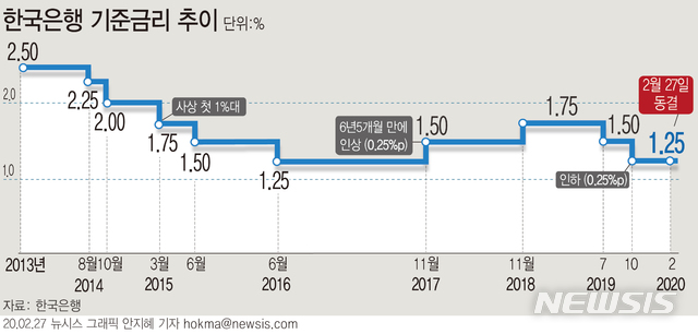 [서울=뉴시스]한국은행 금융통화위원회는 27일 기준금리를 현재 수준인 연 1.25%로 동결했다. (그래픽=안지혜 기자) hokma@newsis.com