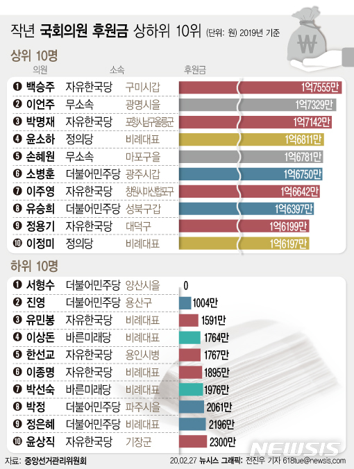 [서울=뉴시스] 중앙선거관리위원회는 27일 '2019년 국회의원 후원회 후원금 모금액' 통계를 발표했다.(그래픽=전진우 기자)