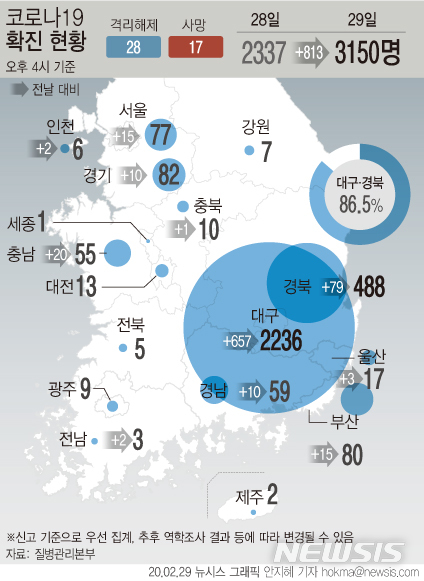 [서울=뉴시스]국내 코로나19 확진자가 하루 새813명이 늘어나면서 국내 누적 확진자 수가 총 3150명이 됐다. (그래픽=안지혜 기자) hokma@newsis.com 