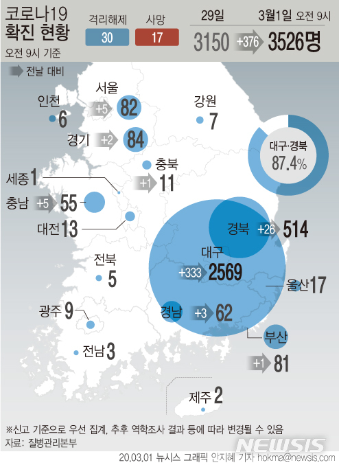 [서울=뉴시스]국내 코로나19 확진자가 밤 사이 376명이 늘어 국내 누적 확진자 수가 총 3526명이 됐다. (그래픽=안지혜 기자) hokma@newsis.com