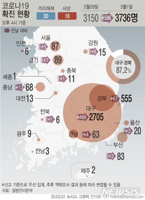 [서울=뉴시스]국내 코로나19 확진자가 하루 새 586명이 늘어나면서 국내 누적 확진자 수가 총 3736명이 됐다. (그래픽=안지혜 기자) hokma@newsis.com   