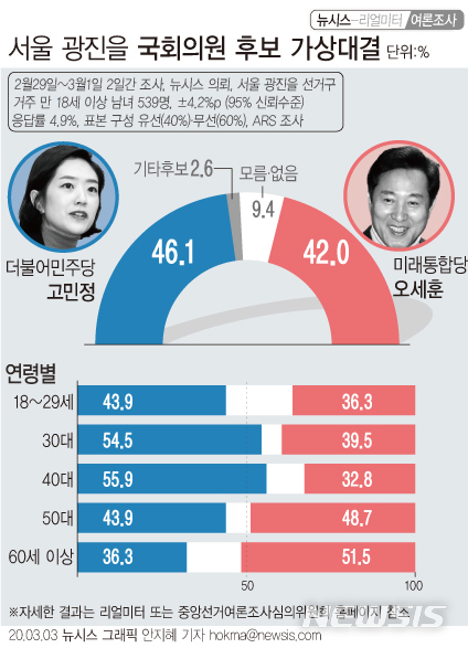 광진을 오세훈 42.0% vs 고민정 46.1%…첫 여론조사 '박빙'