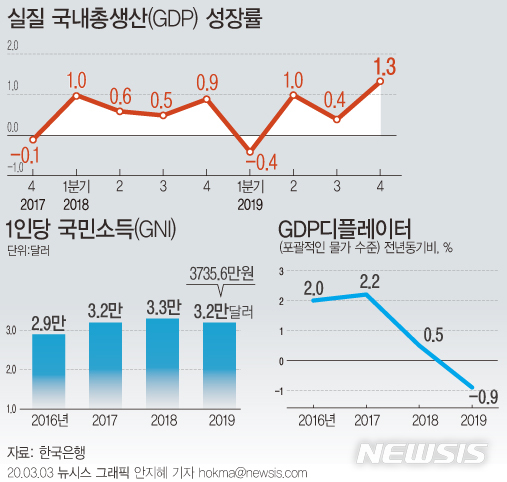 [서울=뉴시스]3일 한국은행에 따르면 지난해 1인당 국민총소득은 3만2047달러로 1년 전보다 4.1% 감소했다. 실질 국내총생산(GDP) 성장률은 2.0%를 기록했다. (그래픽=안지혜 기자) hokma@newsis.com