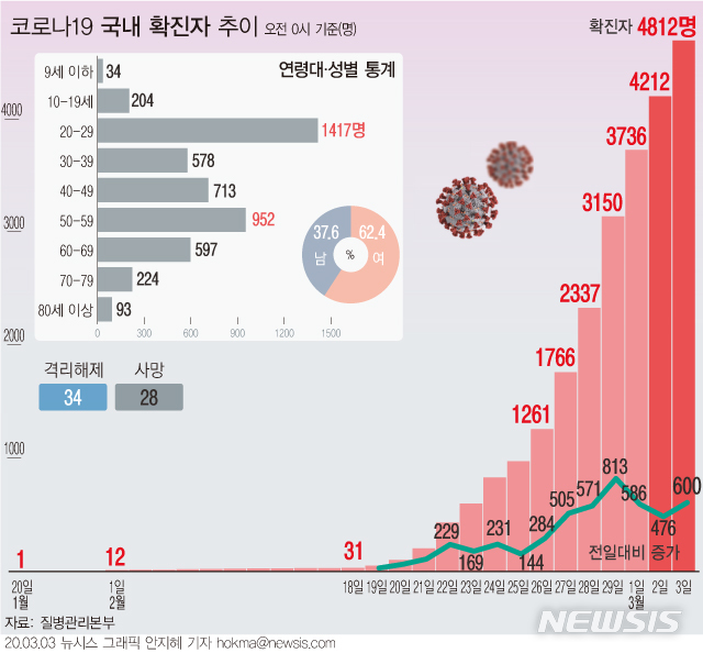 [서울=뉴시스]3일 질병관리본부에 따르면 국내 신종 코로나바이러스 감염증(코로나19) 확진자는 지난 2일 0시부터 3일 0시까지 600명이 추가로 확인돼 총 4812명이다. (그래픽=안지혜 기자)  hokma@newsis.com 