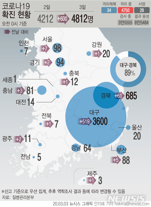 [서울=뉴시스]3일 질병관리본부에 따르면 국내 신종 코로나바이러스 감염증(코로나19) 확진자는 지난 2일 0시부터 3일 0시까지 600명이 추가로 확인돼 총 4812명이다. (그래픽=안지혜 기자) hokma@newsis.com