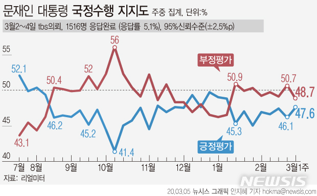 文대통령 지지율, 1.5%p 올라 47.6%…TK·보수층서도 상승