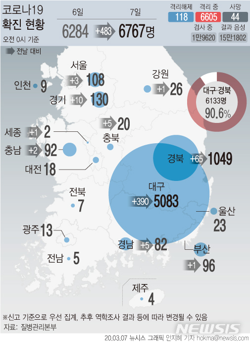 [서울=뉴시스] 질병관리본부는 7일 0시 기준 코로나19 관련 사망자가 44명이라고 밝혔다.(그래픽=안지혜 기자) hokma@newsis.com
