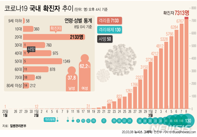 [서울=뉴시스]8일 오후 4시 현재 국내 코로나19 확진자는 총 7313명이다. 이날 0시 집계보다 179명이 증가, 전날 동일 시간 집계에 비해서는 271명이 증가했다. (그래픽=전진우 기자) 618tue@newsis.com