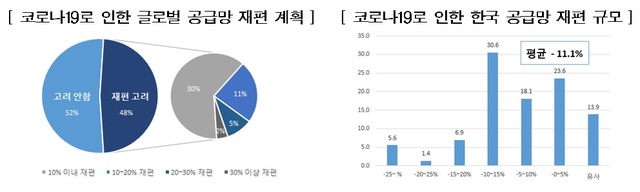 외투기업 41% "코로나19 장기화시 한국 내 사업 축소 고려" 