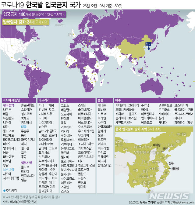 전세계 한국인 입국 금지·제한 180국으로…체코는 노선 허가