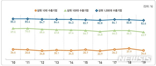 [세종=뉴시스]수출 무역집중도 추이. (자료 = 통계청 제공)