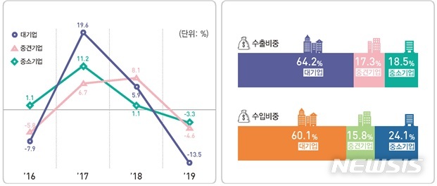 [세종=뉴시스]2019년 기준 기업규모별 수출 증감률 추이(왼쪽)와 기업규모별 비중. (자료 = 통계청 제공)