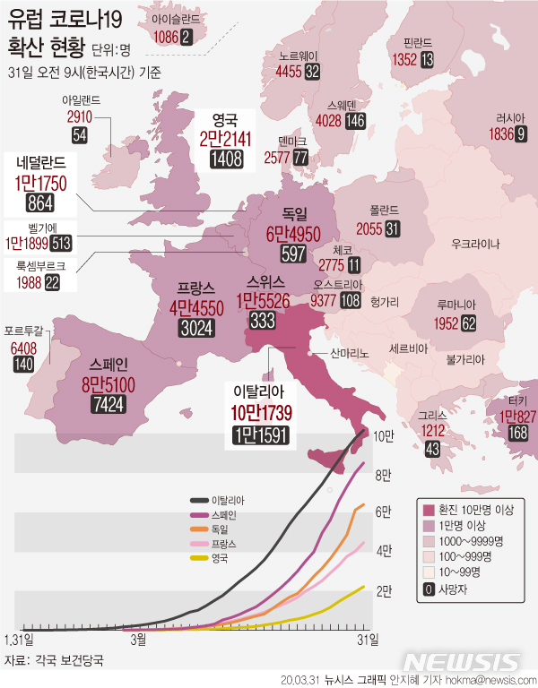 [서울=뉴시스] 30일(현지시간) 이탈리아의 코로나19 확진자가 10만명을 넘었다. 다만 일일 신규 확진자 증가치가 약 2주새 최저 수준(4050명)을 기록했다. (그래픽=안지혜 기자) hokma@newsis.com