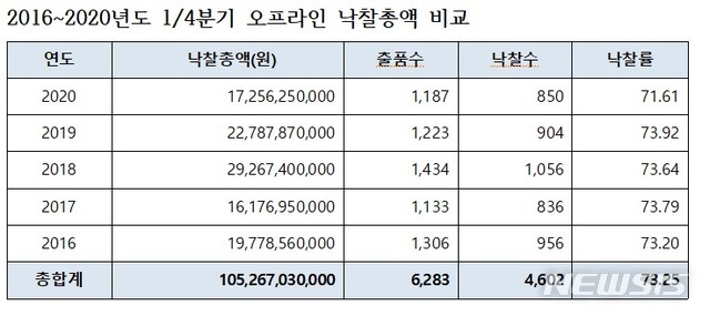 [서울=뉴시스] 2016~2020년도 1/4분기 오프라인 낙찰총액 비교. 표=한국미술시가감정협회 제공. 2020.4.02. photo@newsis.com